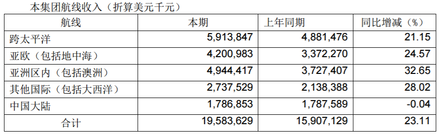 國際快遞查詢67.64億元！中遠?？?019年凈利潤大幅增長449.92%?。ǜ綀D）