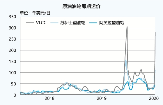 上?？者\(yùn)公司-股市崩油價(jià)墜，VLCC船東穩(wěn)收凈利（附圖）