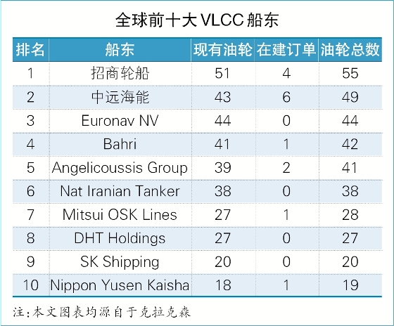 上海空運(yùn)公司-股市崩油價(jià)墜，VLCC船東穩(wěn)收凈利（附圖）