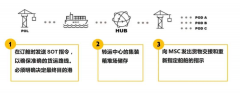 比爾波空運(yùn)價(jià)格MSC推出新型靈活貨運(yùn)服務(wù)：SOT延遲中轉(zhuǎn)服務(wù)（附圖）