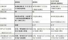 雅加達海運費國際航協(xié)發(fā)布2019年航空運輸安全報告（附圖）