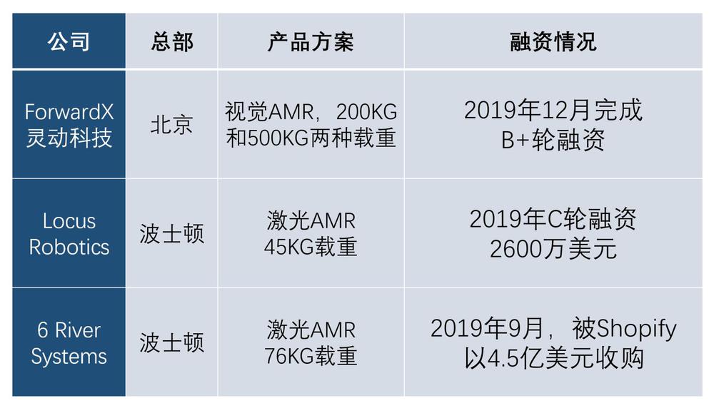 順豐國(guó)際這家機(jī)器人公司獲投1億元 為物流、制造業(yè)搬東西 減少50%人工成本