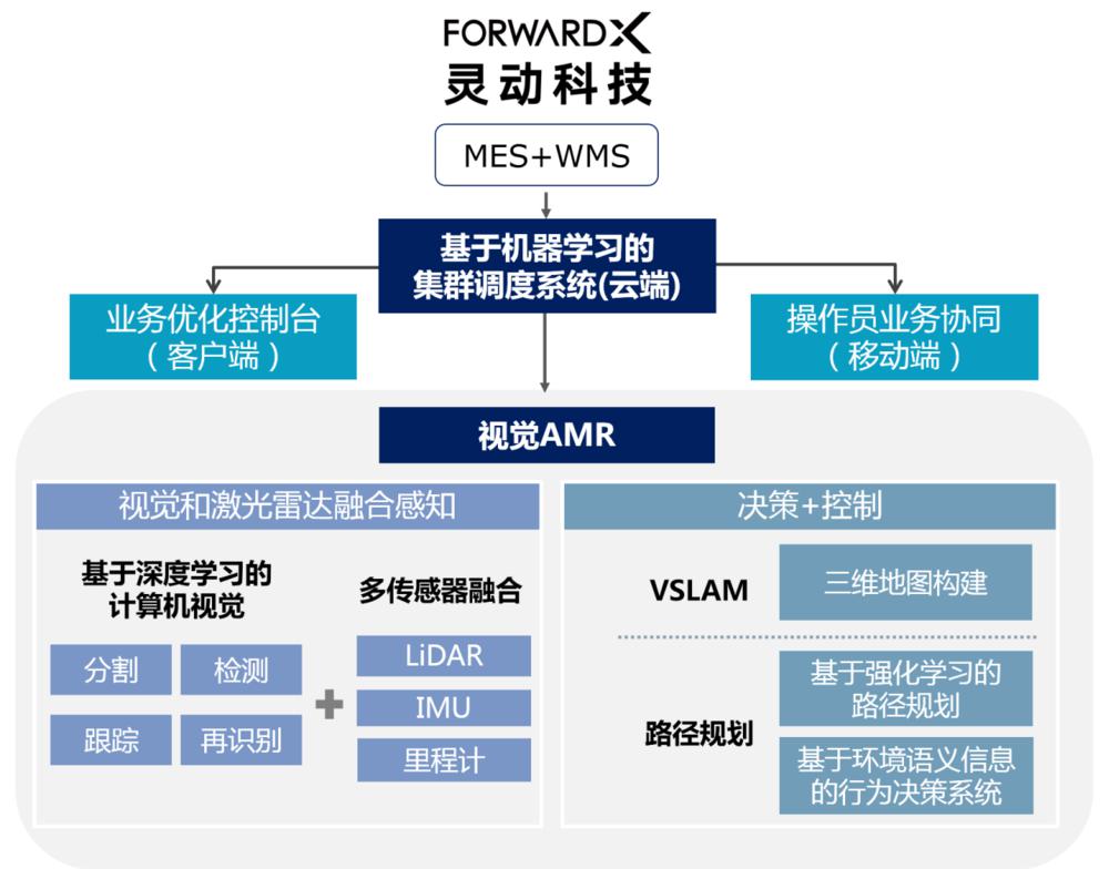 順豐國(guó)際這家機(jī)器人公司獲投1億元 為物流、制造業(yè)搬東西 減少50%人工成本