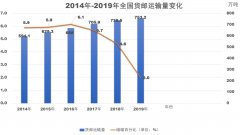 香港國際快遞-全國全貨機貨運量逆勢同比增長28.4%，國內貨運市場或重新洗牌