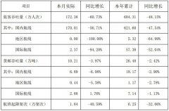 國際物流查詢深圳機場本年累計旅客吞吐量同比下滑48.15%