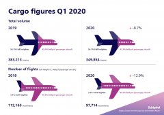 海運(yùn)費(fèi)-史基浦機(jī)場(chǎng)3月貨運(yùn)航班量增3.2% 運(yùn)輸總量降16.8%