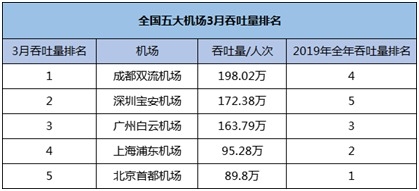 數(shù)據(jù)來源：上市公司公告、民航局?jǐn)?shù)據(jù)