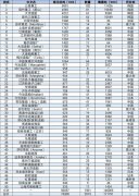 2020年第一季度全球TOP 50船廠榜單
-msc船期表查詢