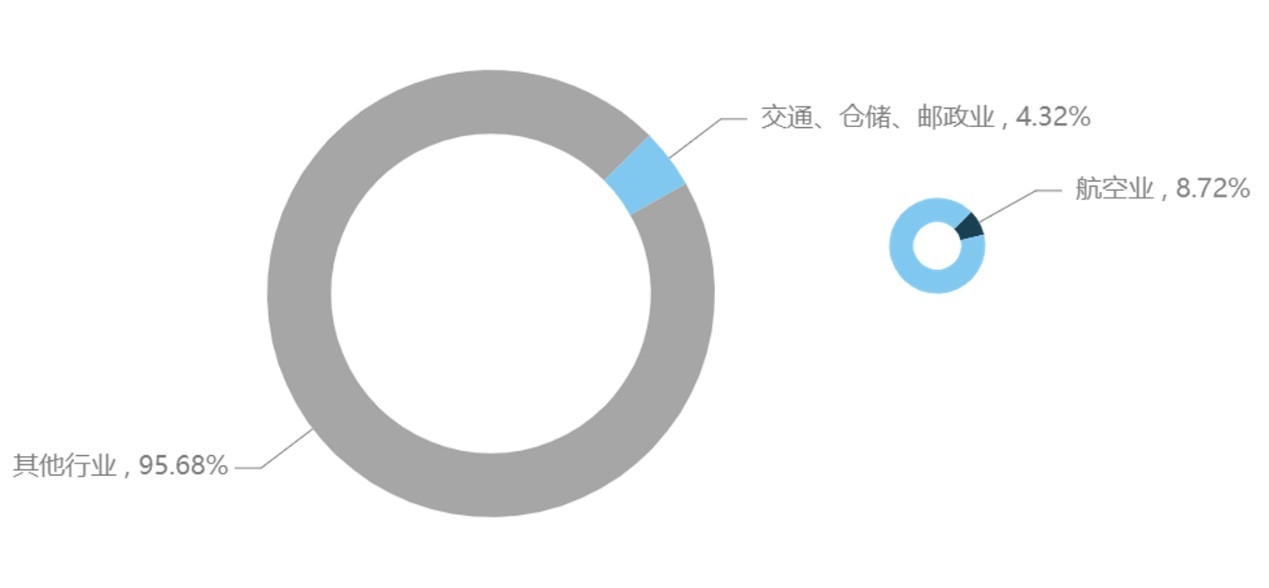 民航大藍(lán)洞：航空業(yè)對(duì)中國(guó)經(jīng)濟(jì)貢獻(xiàn)（附圖）
-什里夫波特空運(yùn)價(jià)格