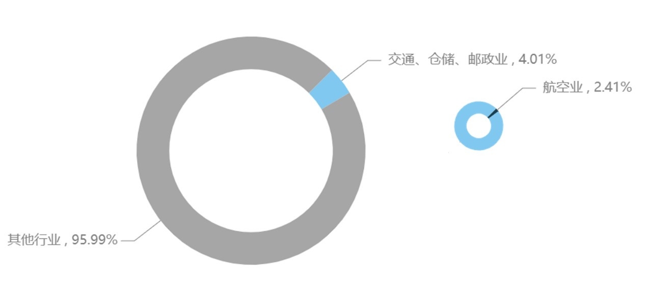 民航大藍(lán)洞：航空業(yè)對(duì)中國(guó)經(jīng)濟(jì)貢獻(xiàn)（附圖）
-什里夫波特空運(yùn)價(jià)格