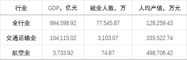 民航大藍(lán)洞：航空業(yè)對(duì)中國(guó)經(jīng)濟(jì)貢獻(xiàn)（附圖）
-什里夫波特空運(yùn)價(jià)格