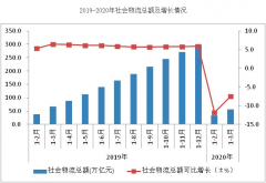 一季度全國社會物流總額56萬億元 同比下降7.5%
-船期查詢