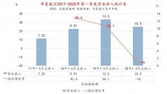 華夏航空：2019年凈利潤(rùn)5億 2020年Q1營(yíng)收10.5億（附圖）
-拉雷多空運(yùn)價(jià)格