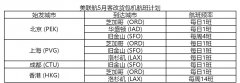 美聯(lián)航增加內(nèi)地、香港與美國(guó)間的客改貨包機(jī)航班（附圖）
-上?？者\(yùn)