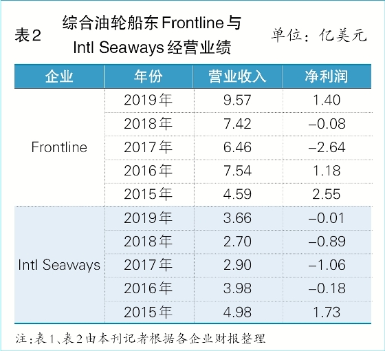 國(guó)際油運(yùn)：一季盈全年（附圖）
-運(yùn)費(fèi)報(bào)價(jià)