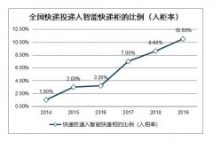 豐巢、速遞易股權(quán)重組，快遞柜服務(wù)可望進入健康成長期
-迪拜空運