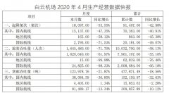 白云機場4月旅客吞吐量164.55萬人，同比減少71.70%