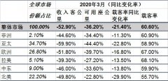 國際航協(xié)：3月份航空客運(yùn)需求因旅行限制斷崖式暴跌（附圖）