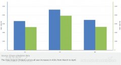 民航3、4月國內(nèi)航線回暖 5月或迎來高峰（附圖）