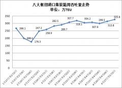 我國(guó)沿海主要樞紐港口上周貨物吞吐量較去年同期回落4.4%