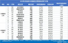 4月美航航班量相比3月縮減10萬班次（附圖）