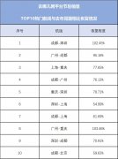 其中成都至深圳、廣州至重慶預(yù)訂量比去年同期還要高
-巴爾的摩空運(yùn)價格