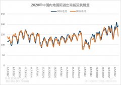 4月我國(guó)航空貨運(yùn)能力明顯提升，全貨機(jī)加班包機(jī)同比增加476.4