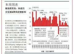 克拉克森研究：聚焦Covid-19下的全球集裝箱貿(mào)易