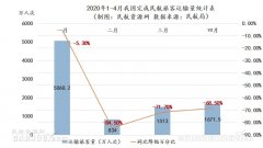 5月數(shù)據(jù)：國內(nèi)民航市場明顯回暖（附圖）