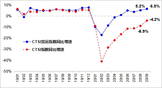 9月中國(guó)運(yùn)輸生產(chǎn)指數(shù)增速創(chuàng)年內(nèi)新高
-中中歐班列