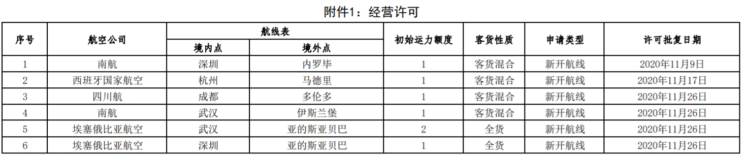 243條國內(nèi)公司國際航線加班包機(jī)獲批；471條境外公司國際航線加班包機(jī)獲批復(fù)
-上海國際空運報價