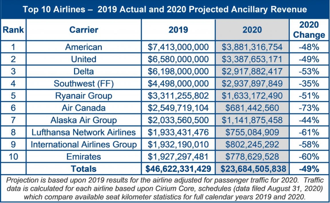 2020全球航司輔收