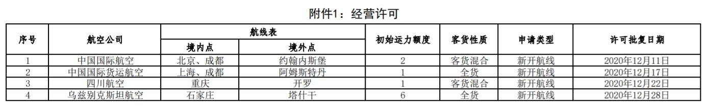 民航局：12月4條國際航線獲批經(jīng)營許可（附圖）








