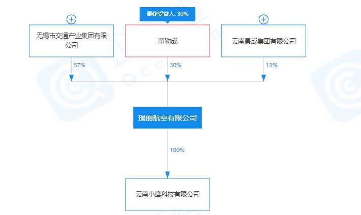 持股57%！無錫正式控股瑞麗航空