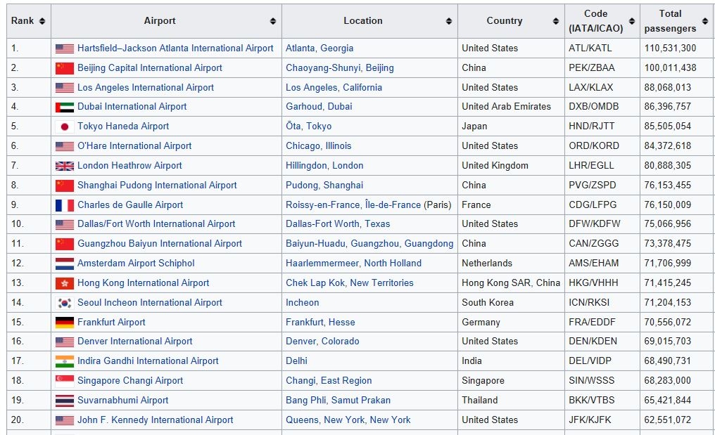 2019年全球最繁忙機(jī)場(chǎng)