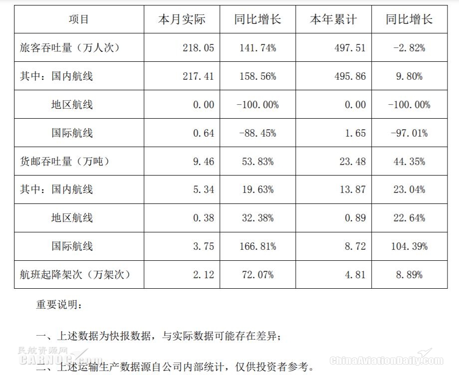 深圳機(jī)場(chǎng)：2月份旅客吞吐量同比增長(zhǎng)約142%