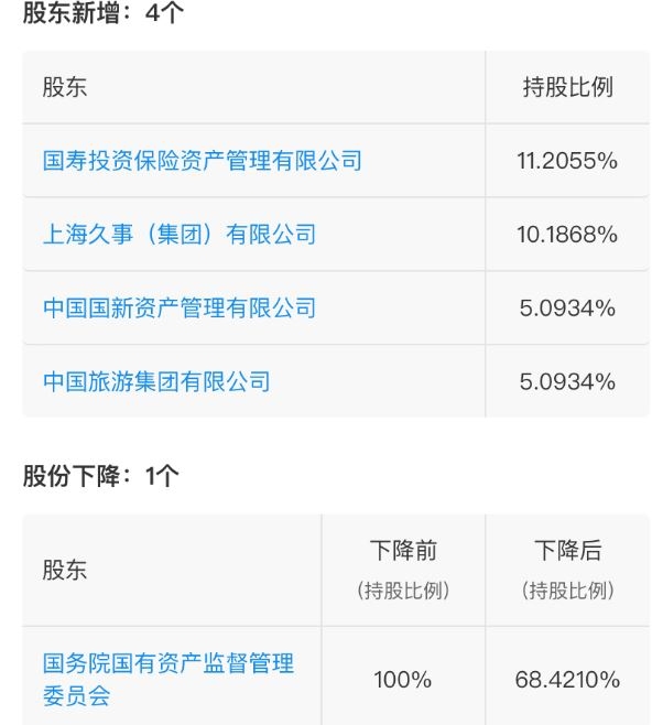 注冊資本由168億增至253億 東航新增中國旅游團體等四位股東