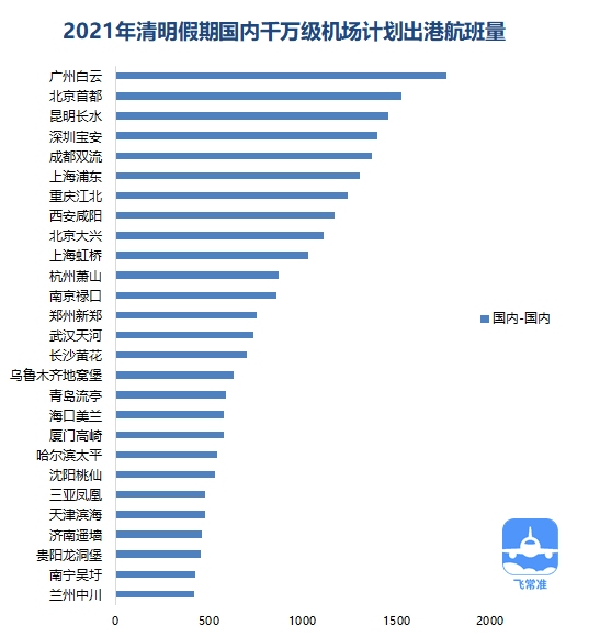 清明假期 國內(nèi)計(jì)劃出港航班3.47萬架次（附圖）
-深圳海派