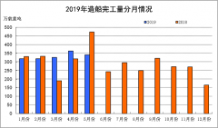 2019年1~5月船舶工業(yè)經(jīng)濟運行情況-空運價格查詢