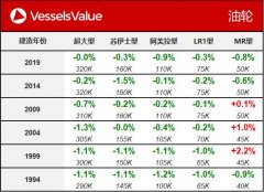 VesselsValue：一周船舶交易價(jià)格周報(bào)-貨代公司