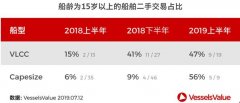 2019年商船價值盤點：你的商船漲了嗎？-沙特阿拉伯的國際快遞