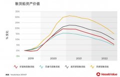 看圖說話，誰會是未來商船市場的贏家？-山東空運