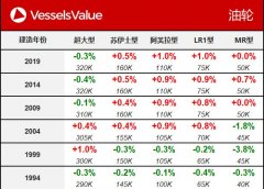 VesselsValue：一周船舶買賣交易周報-香港空運(yùn)公司