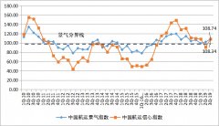 中國航運穩(wěn)步向好企業(yè)家信心得到恢復-澳大利亞國際空運