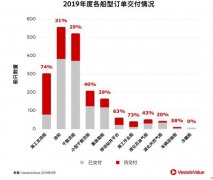 國際空運(yùn)港口-2019年待交付訂單，它告訴我們什么？