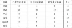 歐洲航運(yùn)代理-新加坡、日本與韓國的LNG加注業(yè)務(wù)發(fā)展到哪種程度？